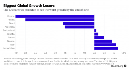 Прогнозы Bloomberg: Украина в 2016 году опередит экономику Японии и Финляндии