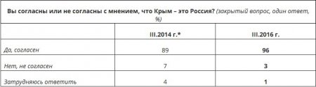 Присоединение Крыма поддерживают 96% россиян