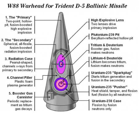 США провели испытания своей самой современной термоядерной боеголовки