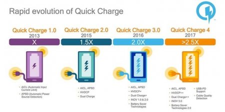 В Qualcomm рассказали о телефонах с поддержкой технологии Quick Charge 4.0 и 4.0+