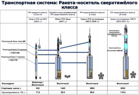 Первые подробности: Российская транспортная система сверхтяжелого класса