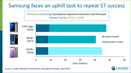 Почему Samsung Galaxy S9 полностью провалился