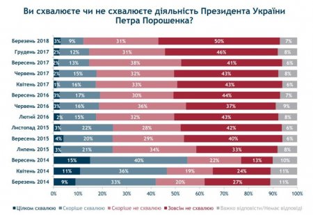 Стало известно сколько украинцев не одобряют действия Порошенко