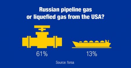 Немцы предпочитают газ из России поставкам СПГ из США