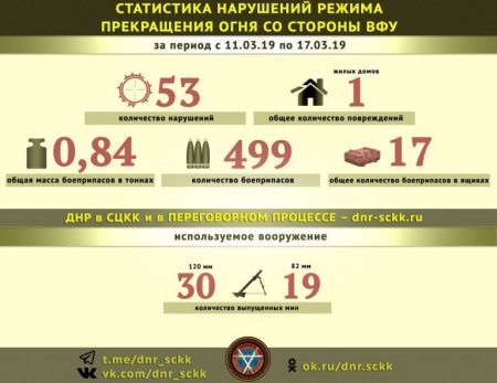 Донбасс. Оперативная лента военных событий 18.03.2019