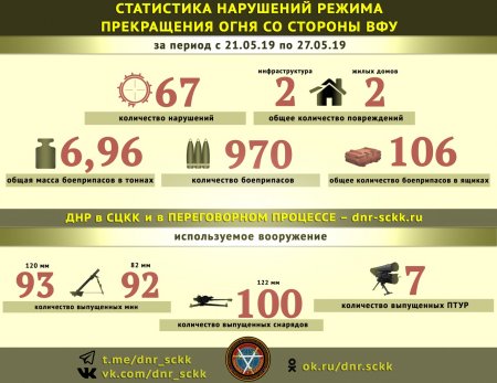 Донбасс. Оперативная лента военных событий 27.05.2019