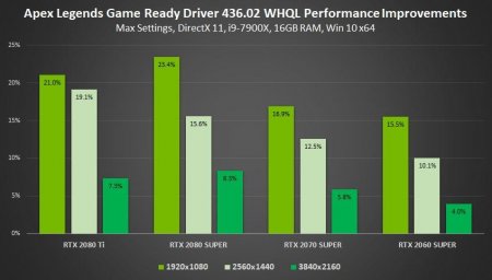 Новые драйверы NVIDIA усиливают видеокарты GeForce на 23%
