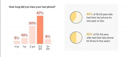 55% людей не меняют смартфоны по 3-5 лет