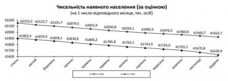 Украинцы вымирают ускоряющимися темпами: статистика