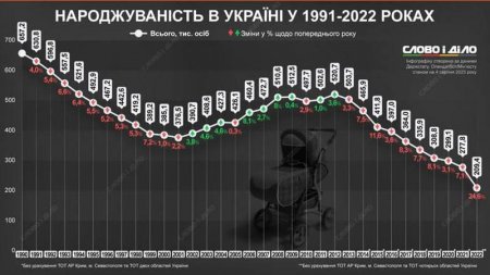 На Украине рекордно упала рождаемость