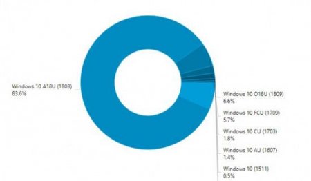Хитрая Microsoft заставляет пользователей устанавливать самое опасное обновление Windows 10 October update