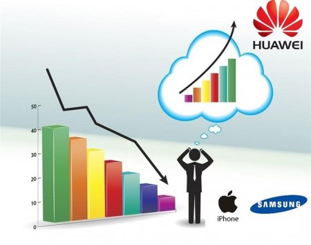 Дешёвые и качественные: Продажи телефонов Huawei стремительно растут, а Apple и Samsung – падают
