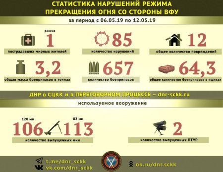 Донбасс. Оперативная лента военных событий 13.05.2019