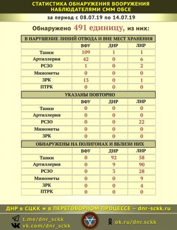 Донбасс. Оперативная лента военных событий 16.07.2019